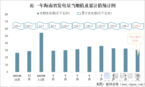 近一年海南省发电量当期值及累计值统计图