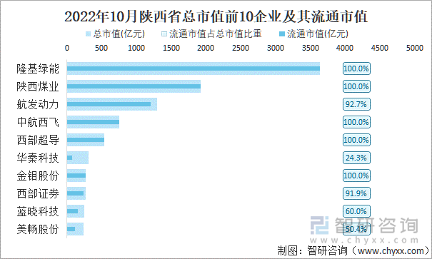 2022年10月陕西省A股上市总市值前10强企业及其流通市值