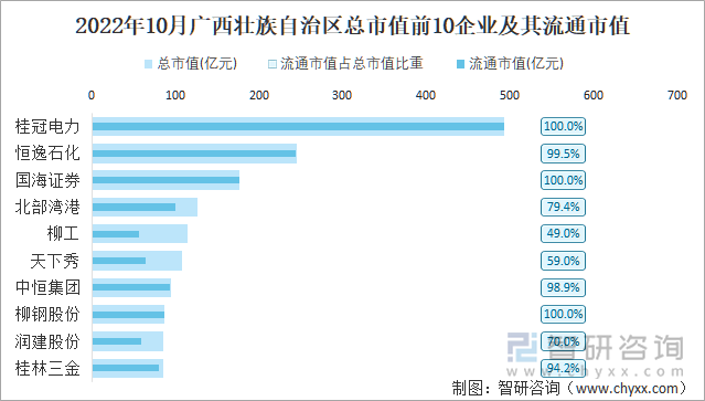 2022年10月广西壮族自治区A股上市总市值前10强企业及其流通市值