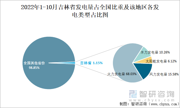 2022年1-10月吉林省发电量占全国比重及该地区各发电类型占比图