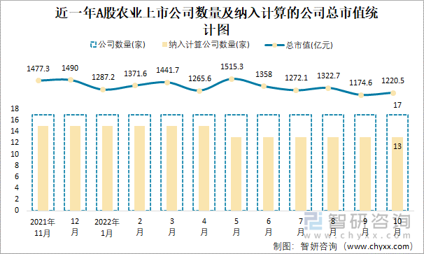 近一年A股农业上市公司数量及纳入计算的公司总市值统计图