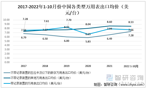 2017-2022年1-10月份中国各类型万用表出口均价（美元/台）