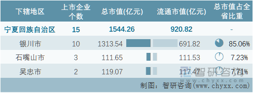 2022年10月宁夏回族自治区各地级行政区A股上市企业情况统计表