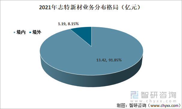 2021年志特新材业务分布格局（亿元）