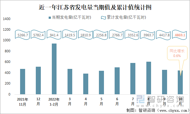 近一年江苏省发电量当期值及累计值统计图