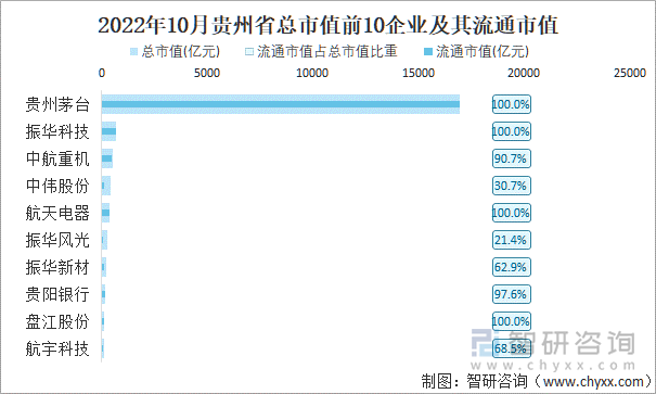 2022年10月贵州省A股上市总市值前10强企业及其流通市值