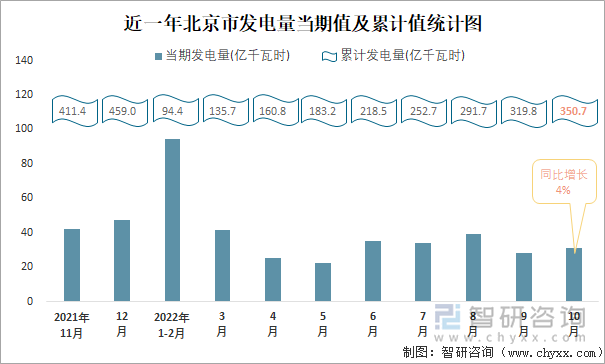 近一年北京市发电量当期值及累计值统计图