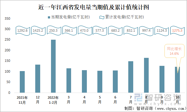 近一年江西省发电量当期值及累计值统计图