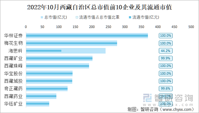 2022年10月西藏自治区A股上市总市值前10强企业及其流通市值