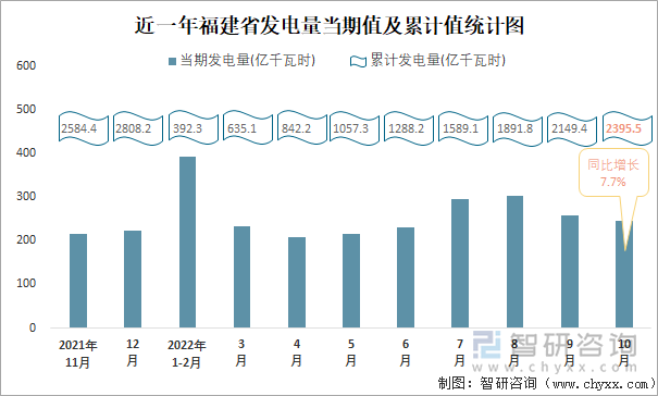 近一年福建省发电量当期值及累计值统计图