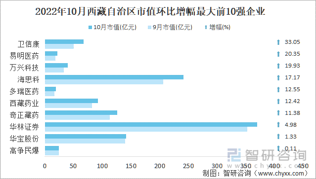 2022年10月西藏自治区A股上市企业市值环比增幅最大前10强企业