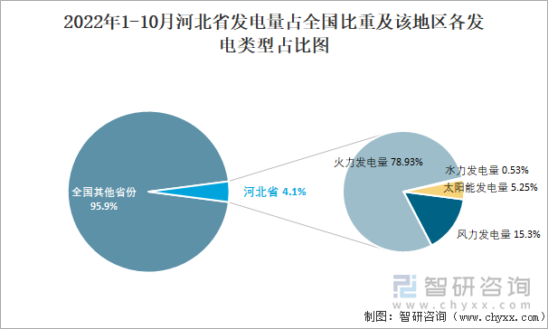 2022年1-10月河北省发电量占全国比重及该地区各发电类型占比图