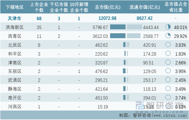 2022年10月天津市各地级行政区A股上市企业情况统计表