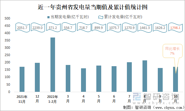 近一年贵州省发电量当期值及累计值统计图