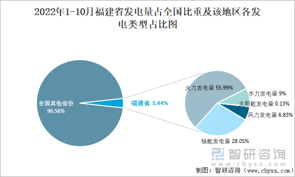 2022年1-10月福建省发电量占全国比重及该地区各发电类型占比图