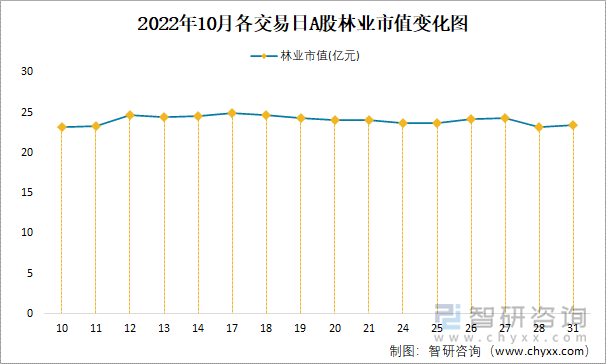 2022年10月各交易日A股林业市值变化图