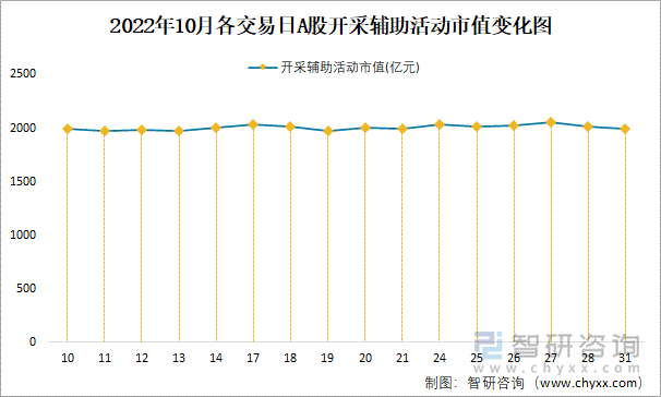 2022年10月各交易日A股开采辅助活动市值变化图