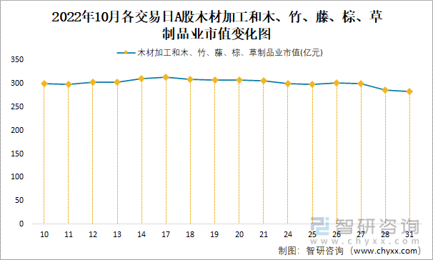 2022年10月各交易日A股木材加工和木、竹、藤、棕、草制品业市值变化图