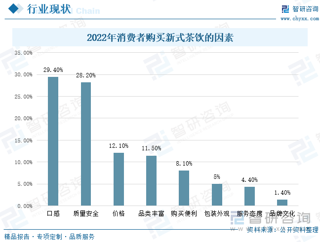 如今新式茶饮行业品牌众多,竞争激烈,了解新式茶饮消费者的关注因素,才能更好地在市场竞争中取得优势。数据显示，2022年消费者购买新式茶饮考虑最多的时口感方面，占比达到29.40%，好的口感让人心情愉悦，且利于新式茶饮的长久消费，其次，质量安全是消费者非常注重的一方面，随着人们消费观念的提升，对健康、营养方面考虑较多，因此，质量安全占比较大，为28.20%，与前两大因素相比，价格因素占比较小，为12.10%，这主要是因为随着人们收入水平的提高，消费者对价格的敏感程度在降低，对茶饮料品质及包装的要求在提高。