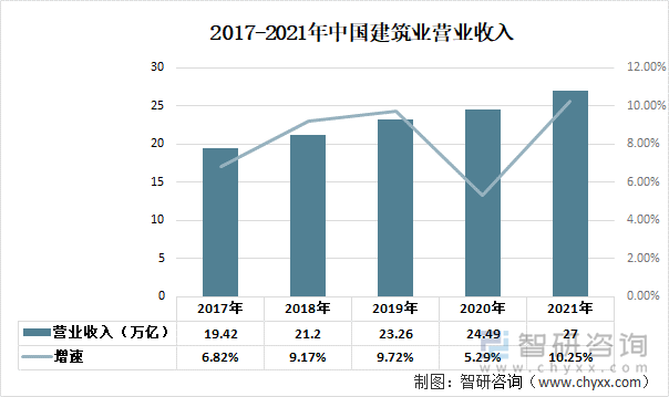 2017-2021年中国建筑业营业收入