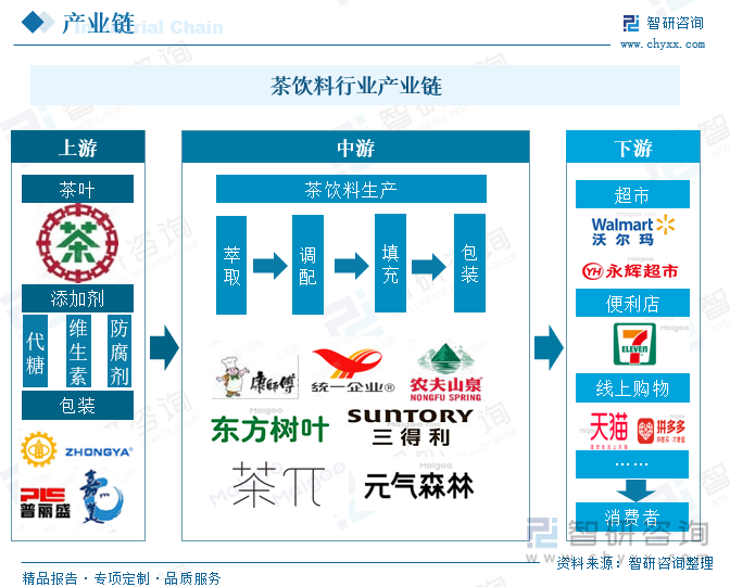 茶饮料产业链上游主要是指原材料供应及包装生产，茶叶作为茶饮料主要的原材料，对茶饮料的生产起着至关重要的作用，除此之外，还要添加各种添加剂，例如代糖、维生素、防腐剂等等，为消费者提供丰富的口感和营养成分，而包装的生产为人们提供一种便利；中游环节是指茶饮料从萃取到包装的生产过程，之后产品将会运送到下游行业，最终由消费人群在超市、便利店、线上平台等销售渠道进行购买。