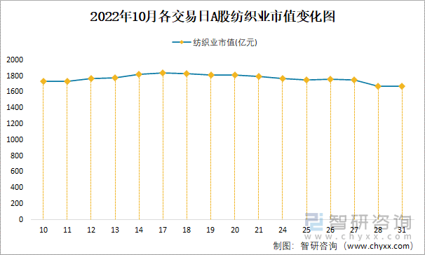 2022年10月各交易日A股纺织业市值变化图