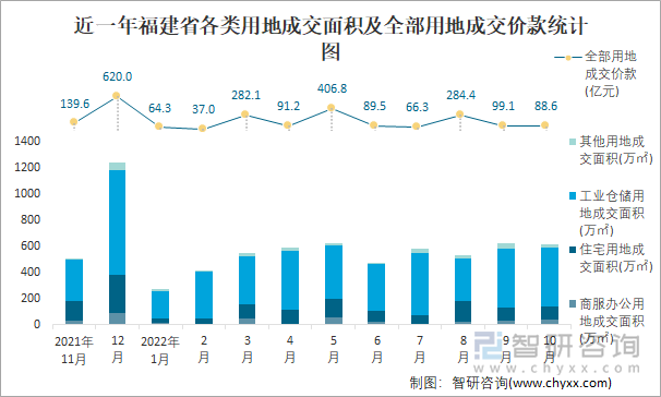 近一年福建省各类用地成交面积及全部用地成交价款统计图