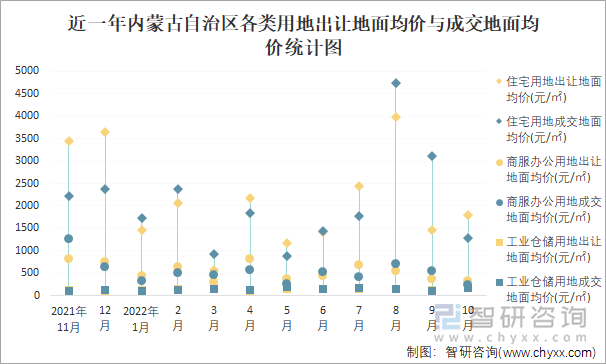 近一年内蒙古自治区各类用地出让地面均价与成交地面均价统计图