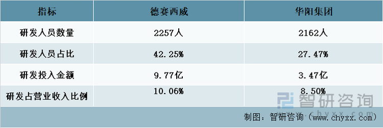 2021年两家企业研发实力分析