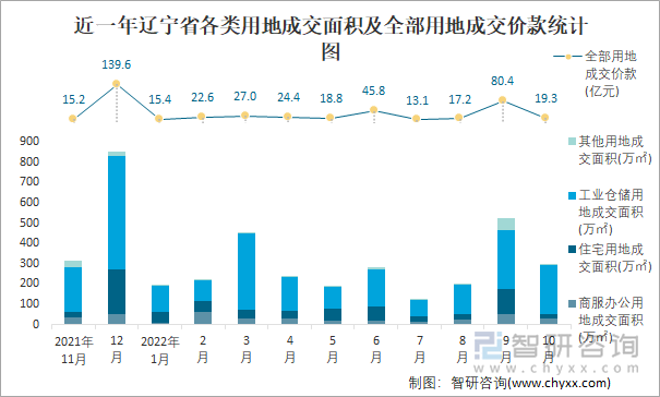 近一年辽宁省各类用地成交面积及全部用地成交价款统计图