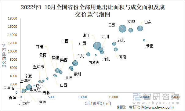 2022年1-10月全国省份全部用地出让面积与成交面积及成交价款气泡图