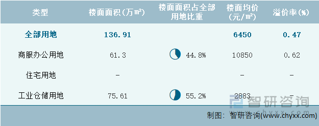 2022年10月上海市各类用地土地成交情况统计表