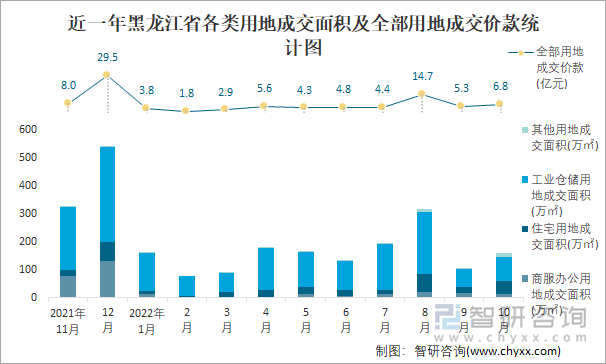 近一年黑龙江省各类用地成交面积及全部用地成交价款统计图