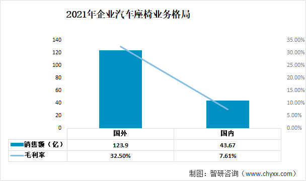 2021年企业汽车座椅业务格局