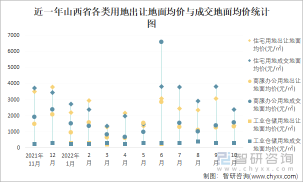 近一年山西省各类用地出让地面均价与成交地面均价统计图