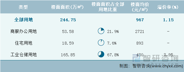 2022年10月吉林省各类用地土地成交情况统计表