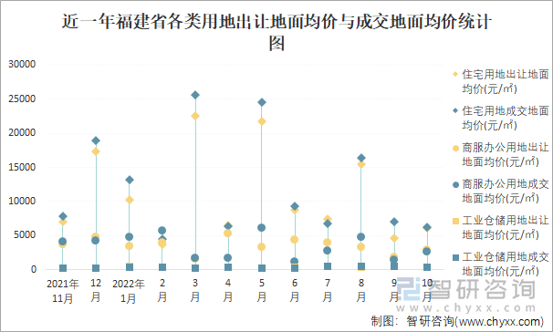 近一年福建省各类用地出让地面均价与成交地面均价统计图