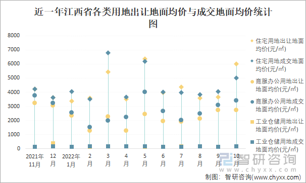 近一年江西省各类用地出让地面均价与成交地面均价统计图