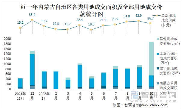 近一年内蒙古自治区各类用地成交面积及全部用地成交价款统计图