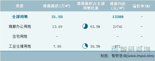 2022年10月北京市各类用地土地成交情况统计表