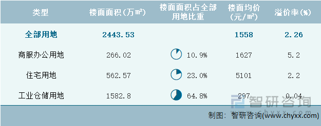 2022年10月浙江省各类用地土地成交情况统计表