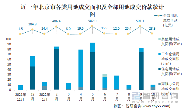 近一年北京市各类用地成交面积及全部用地成交价款统计图