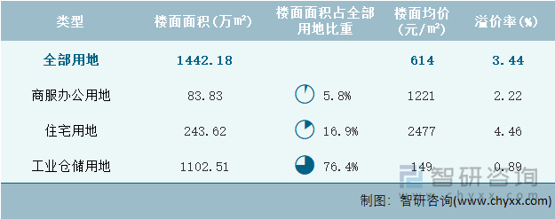 2022年10月福建省各类用地土地成交情况统计表