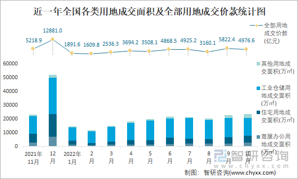 近一年全国各类用地成交面积及全部用地成交价款统计图