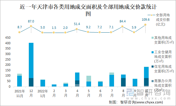 近一年天津市各类用地成交面积及全部用地成交价款统计图