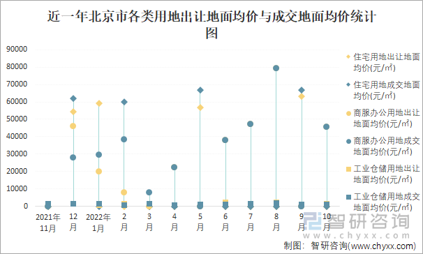 近一年北京市各类用地出让地面均价与成交地面均价统计图