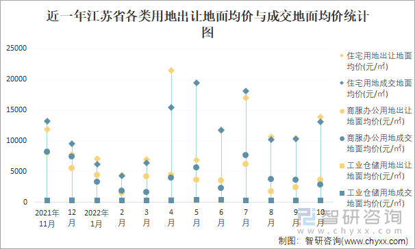 近一年江苏省各类用地出让地面均价与成交地面均价统计图