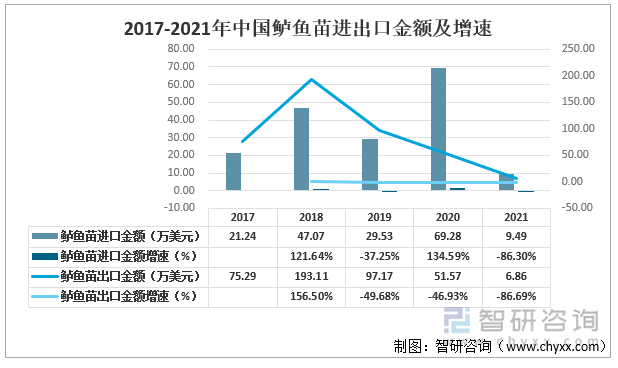 2017-2021年中国鲈鱼苗进出口金额及增速