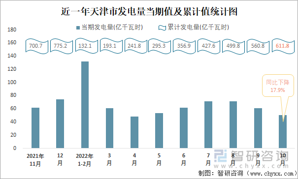 近一年天津市发电量当期值及累计值统计图