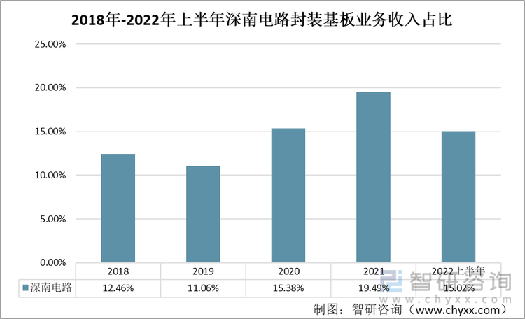 2018年-2022年上半年深南电路封装基板业务收入占比